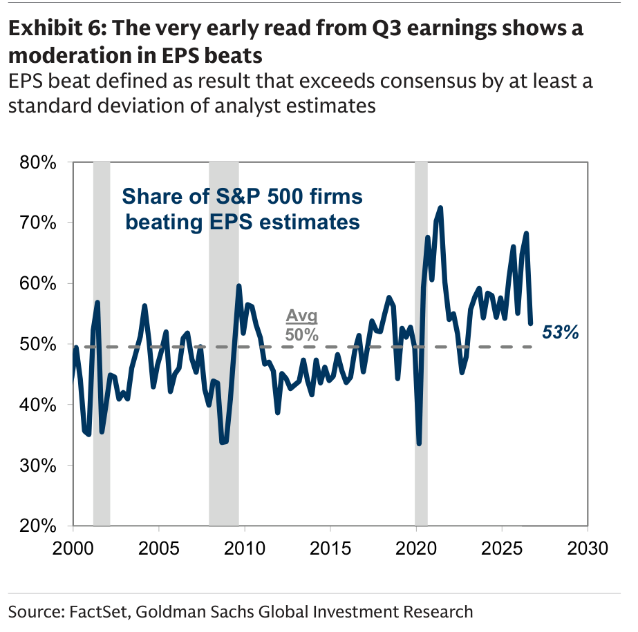 The very early read from Q3 earnings shows a moderation in EPS beats