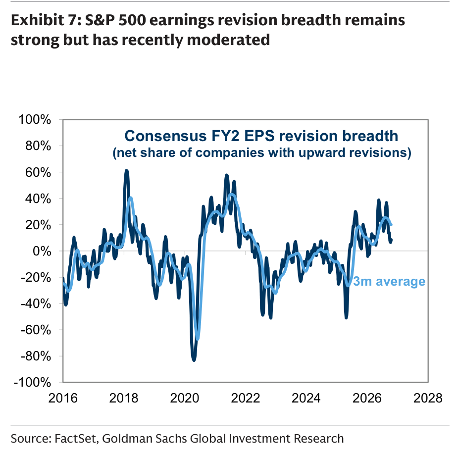 S&P 500 earnings revision breadth remains strong but has recently moderated