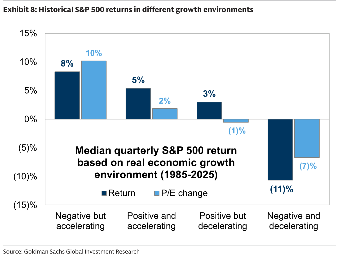 Historical S&P 500 returns in different growth environments