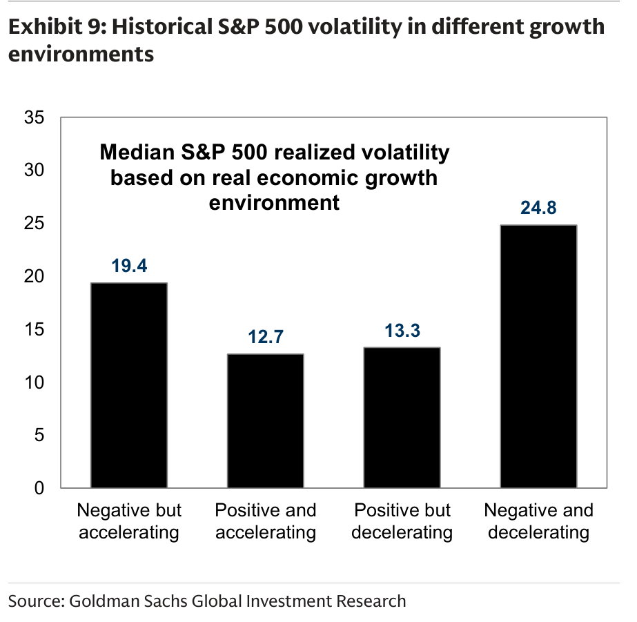 Historical S&P 500 volatility in different growth environments
