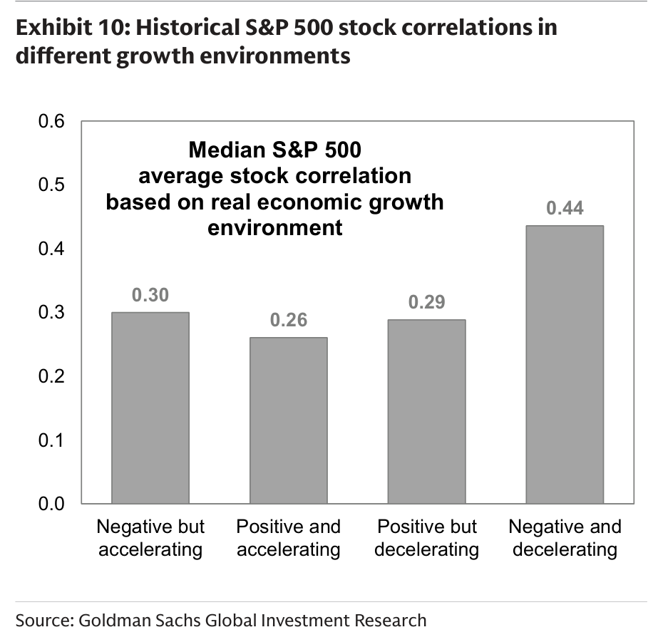 Historical S&P 500 stock correlations in different growth environments