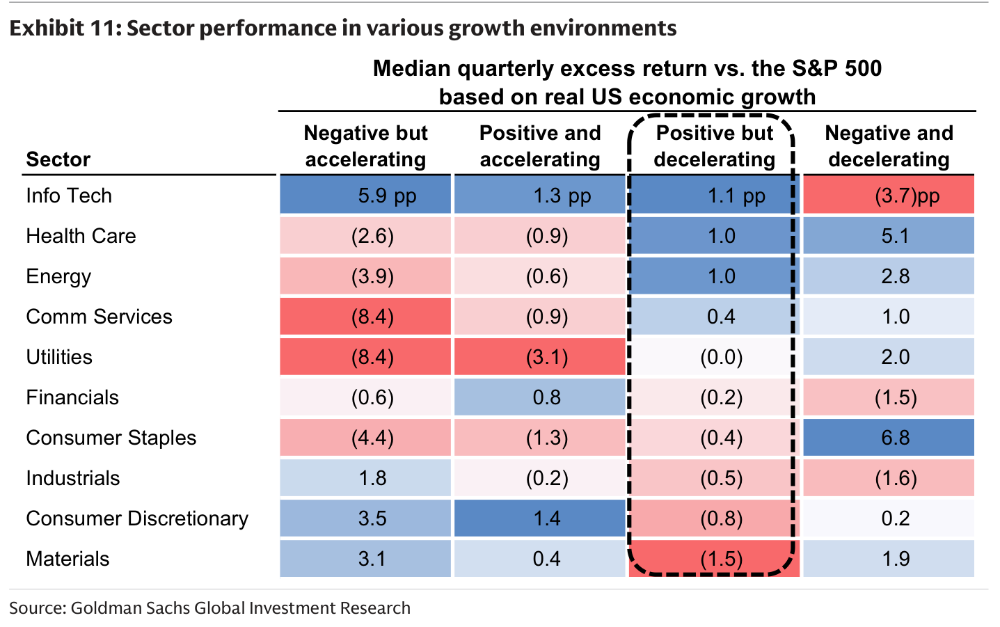 Sector performance in various growth environments