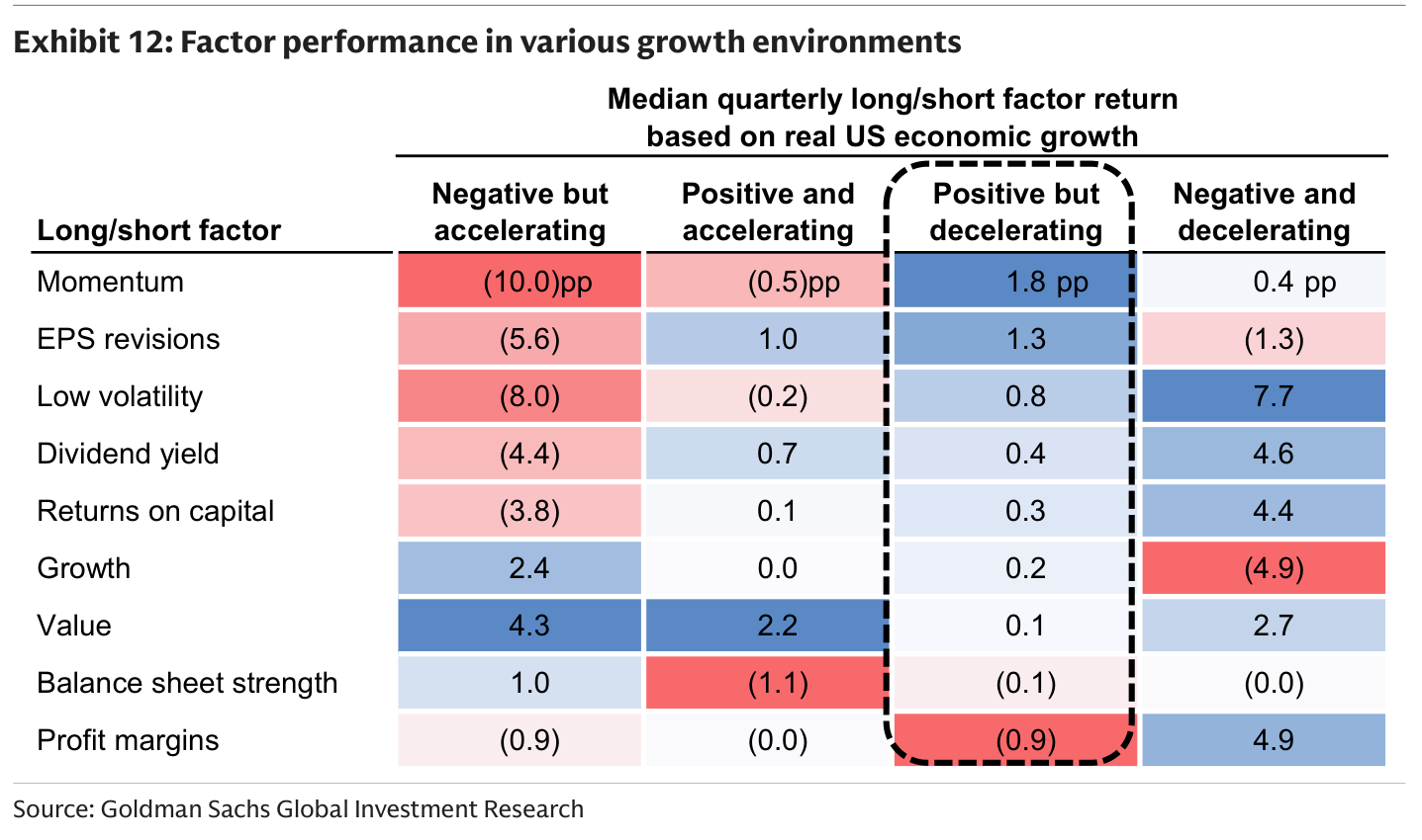 Factor performance in various growth environments