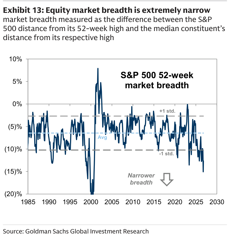 Equity market breadth is extremely narrow