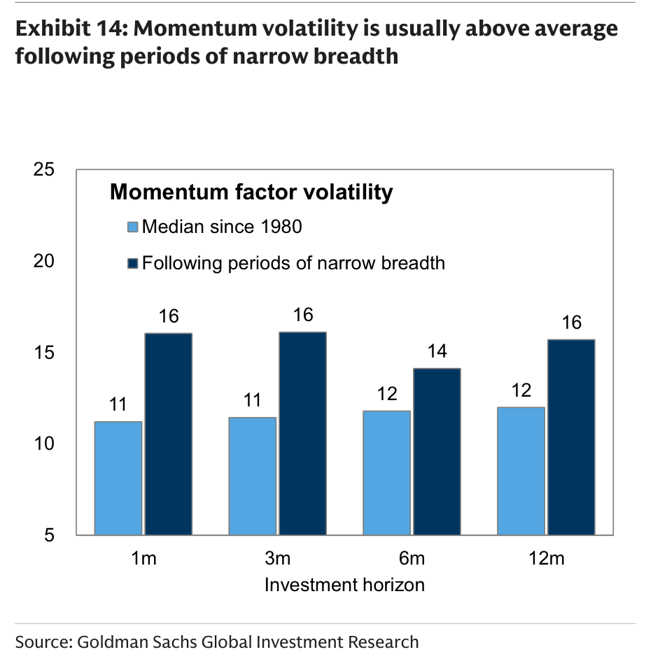 Momentum volatility is usually above average following periods of narrow breadth
