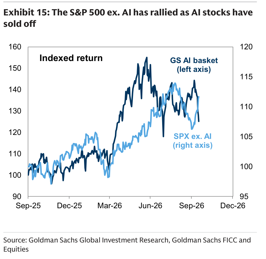The S&P 500 ex. AI has rallied as AI stocks have sold off