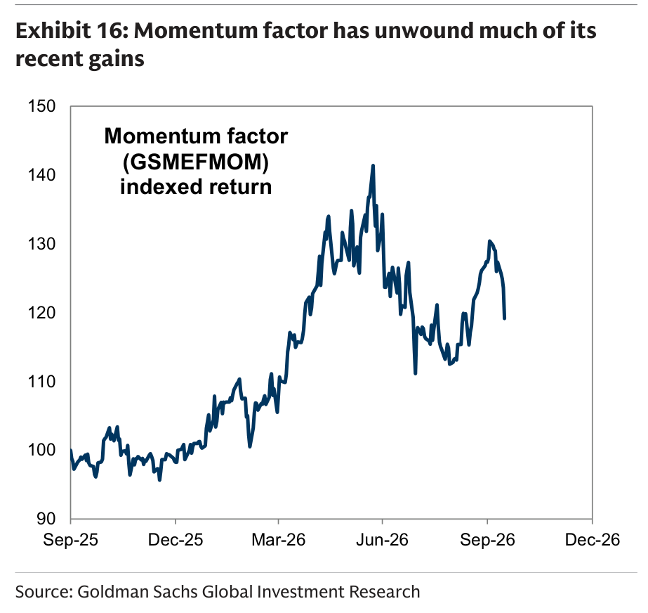 Momentum factor has unwound much of its recent gains