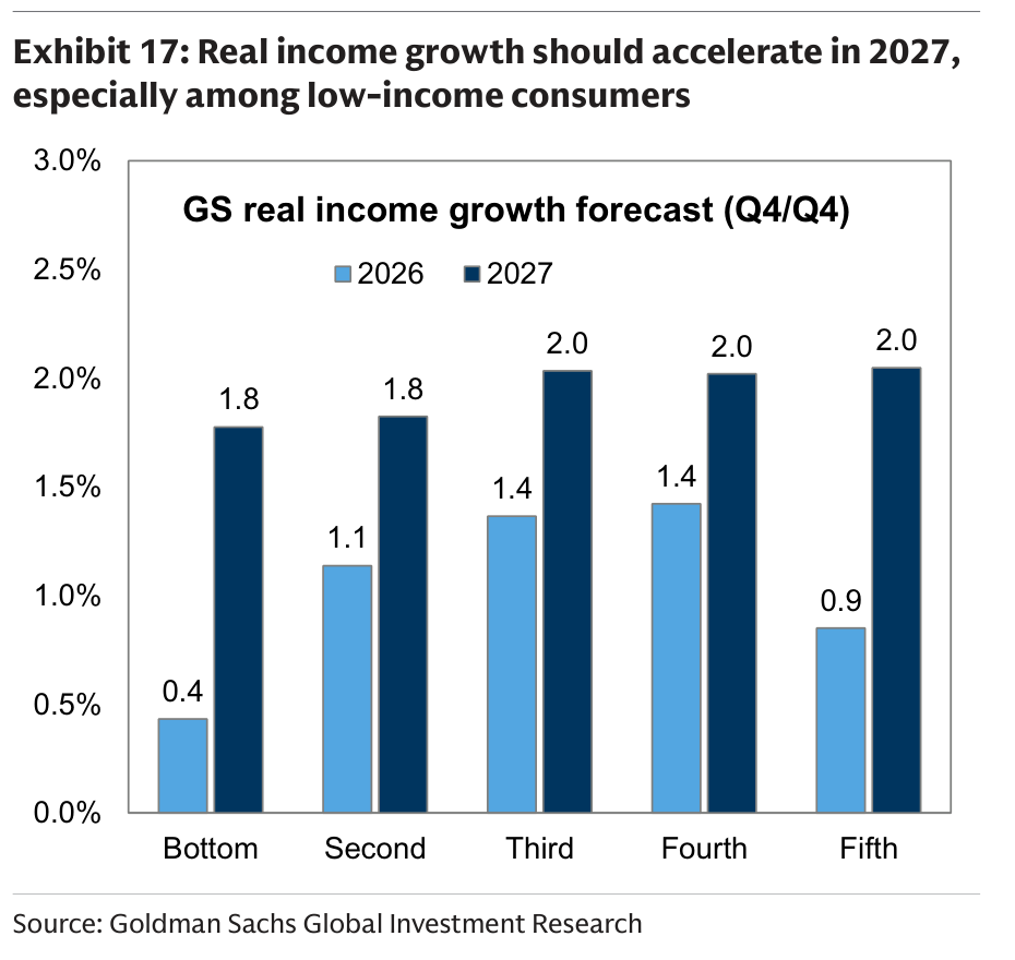 Real income growth should accelerate in 2027, especially among low-income consumers