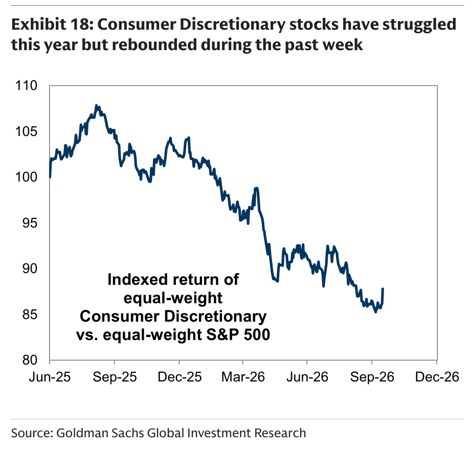 Consumer Discretionary stocks have struggled this year but rebounded during the past week