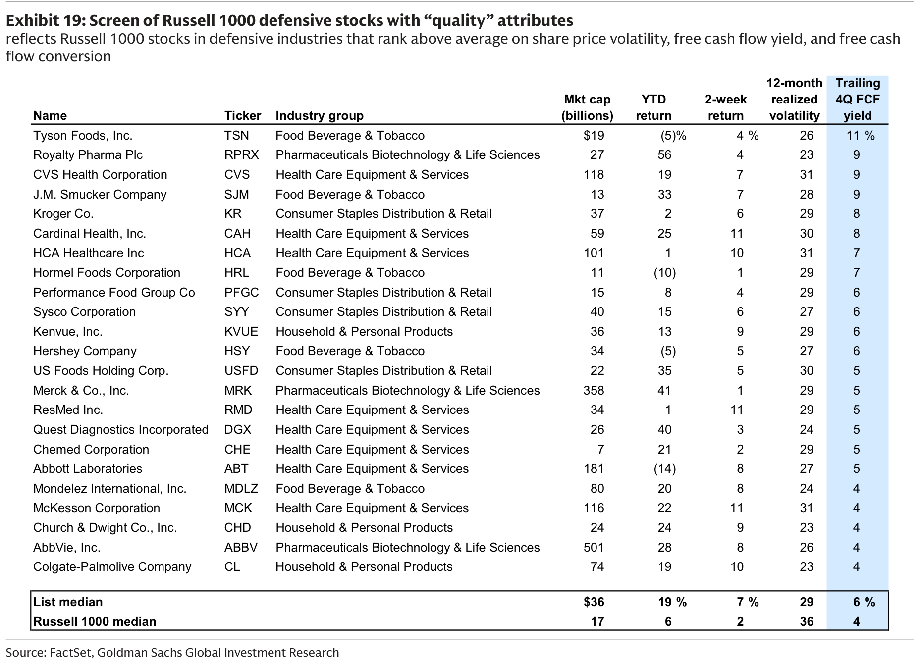 Screen of Russell 1000 defensive stocks with “quality” attributes