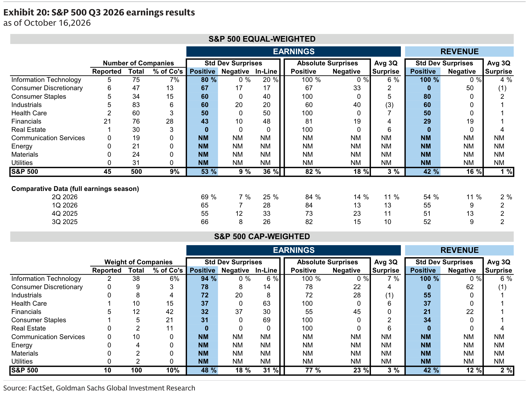 S&P 500 Q3 2026 earnings results
