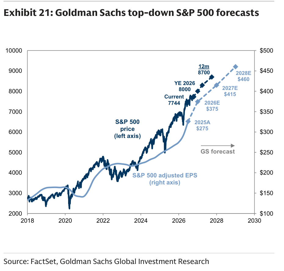 Goldman Sachs top-down S&P 500 forecasts