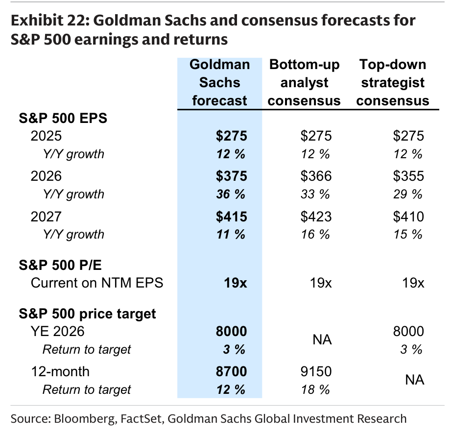 Goldman Sachs and consensus forecasts for S&P 500 earnings and returns