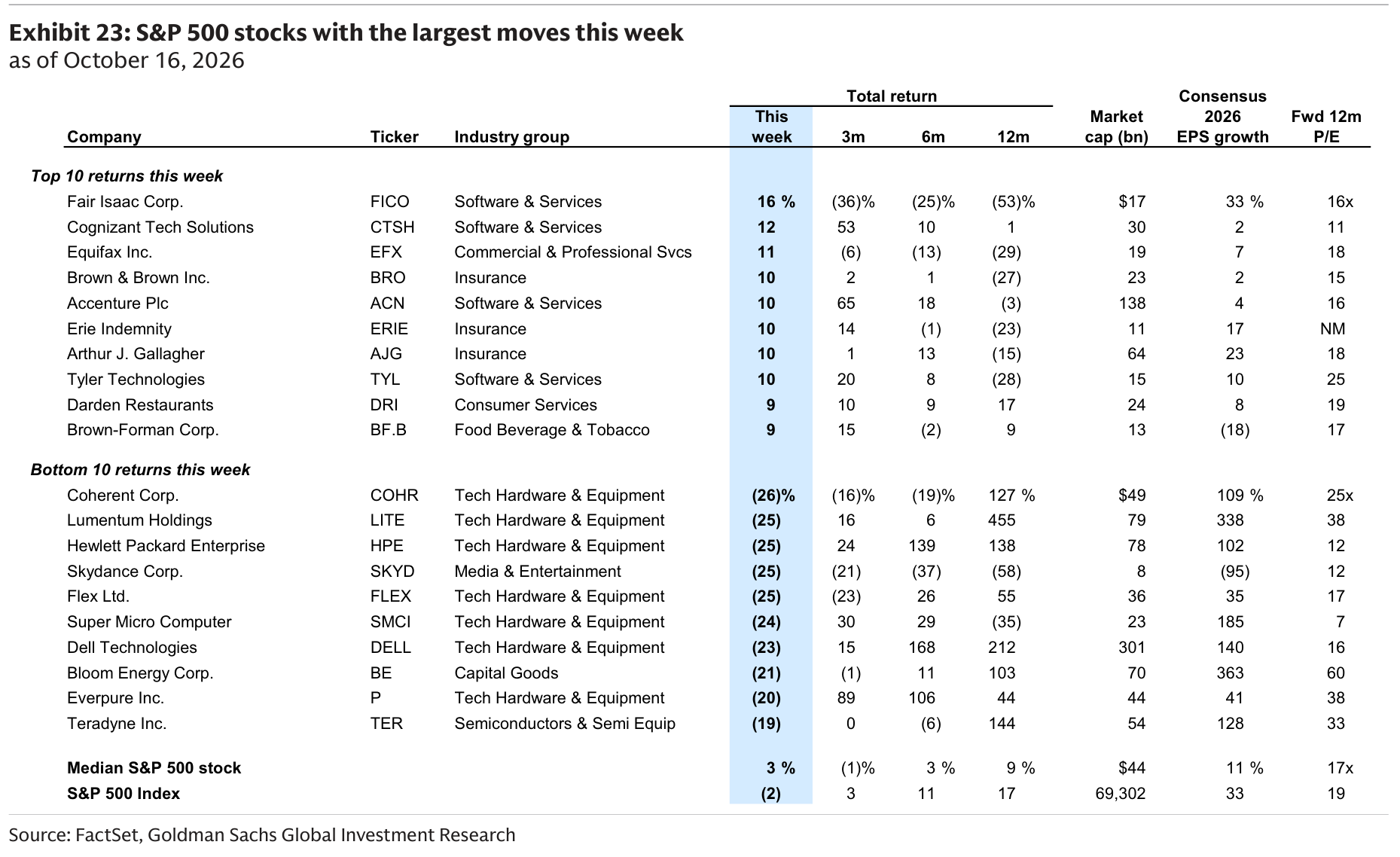 S&P 500 stocks with the largest moves this week