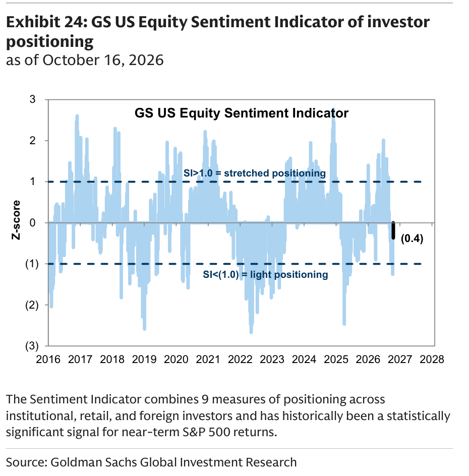 GS US Equity Sentiment Indicator of investor positioning