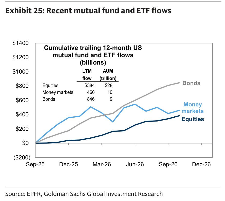 Recent mutual fund and ETF flows