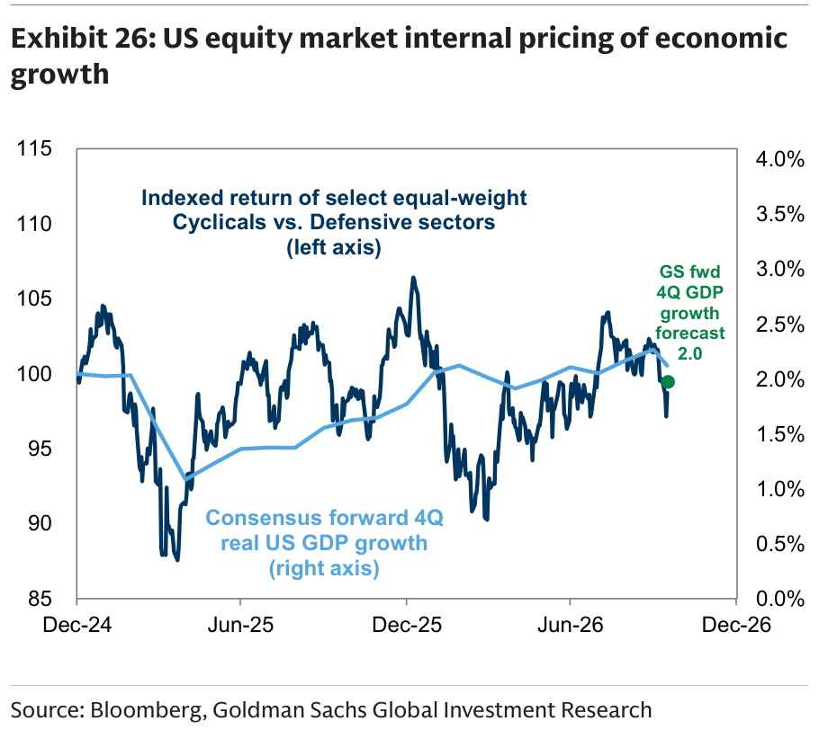 US equity market internal pricing of economic growth