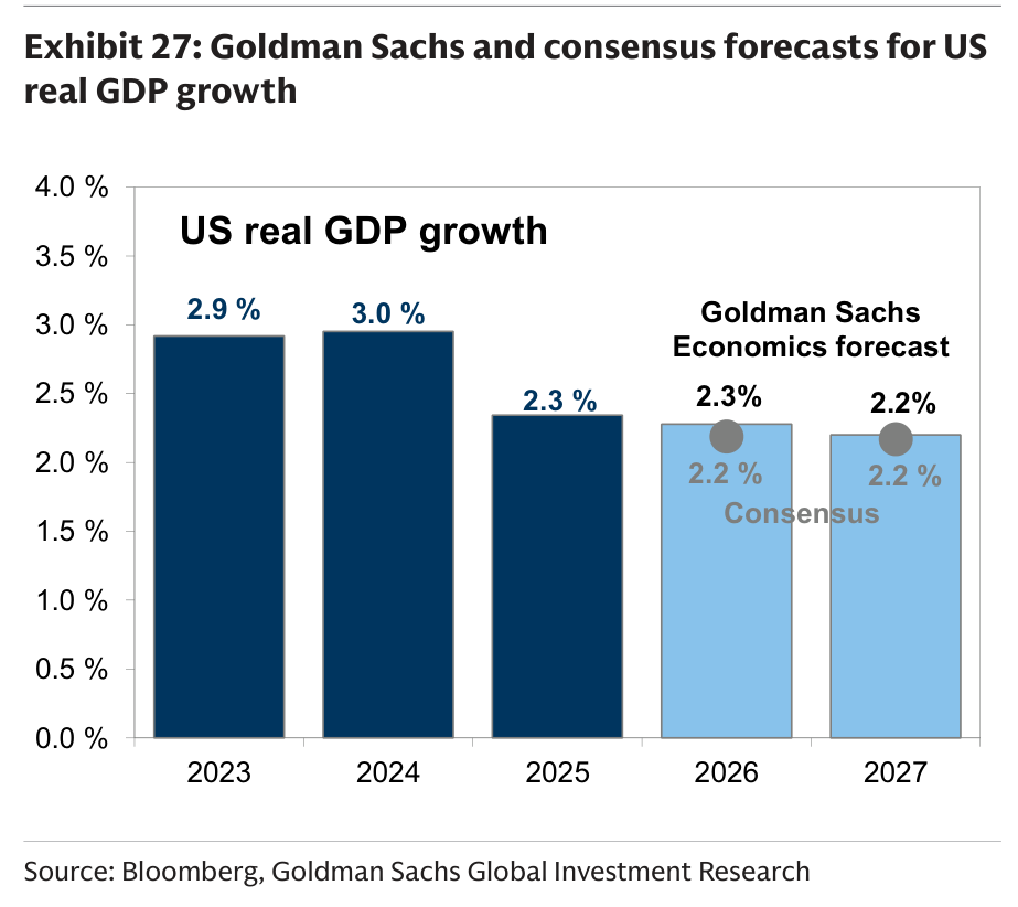Goldman Sachs and consensus forecasts for US real GDP growth