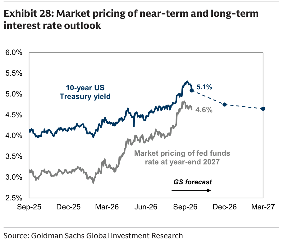 Market pricing of near-term and long-term interest rate outlook