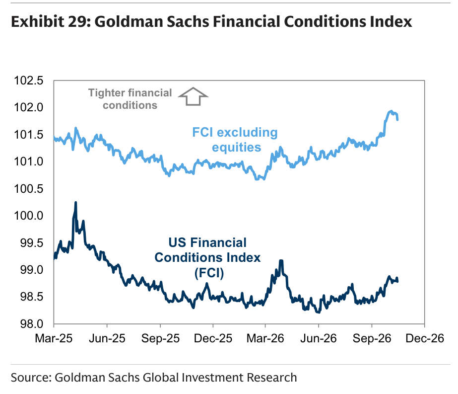 Goldman Sachs Financial Conditions Index