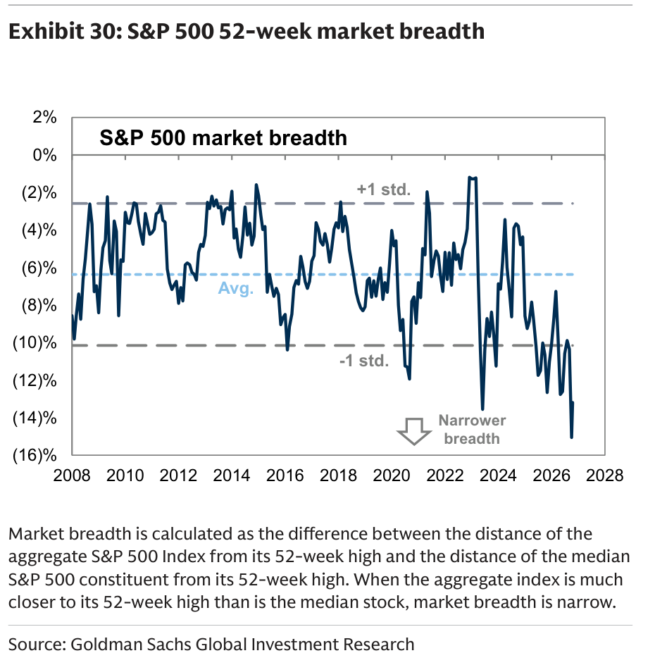 S&P 500 52-week market breadth