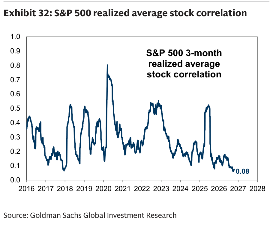 S&P 500 realized average stock correlation