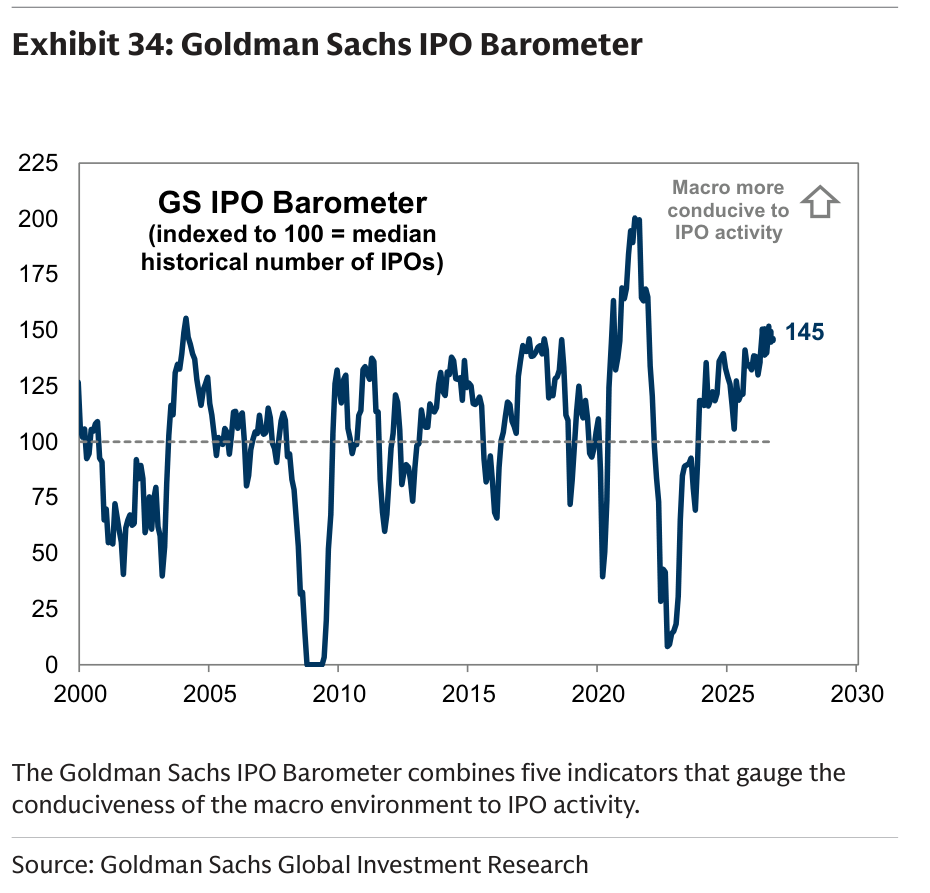 Goldman Sachs IPO Barometer