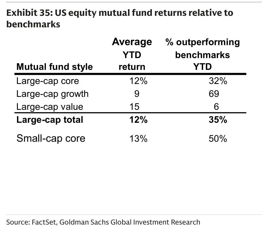 US equity mutual fund returns relative to benchmarks