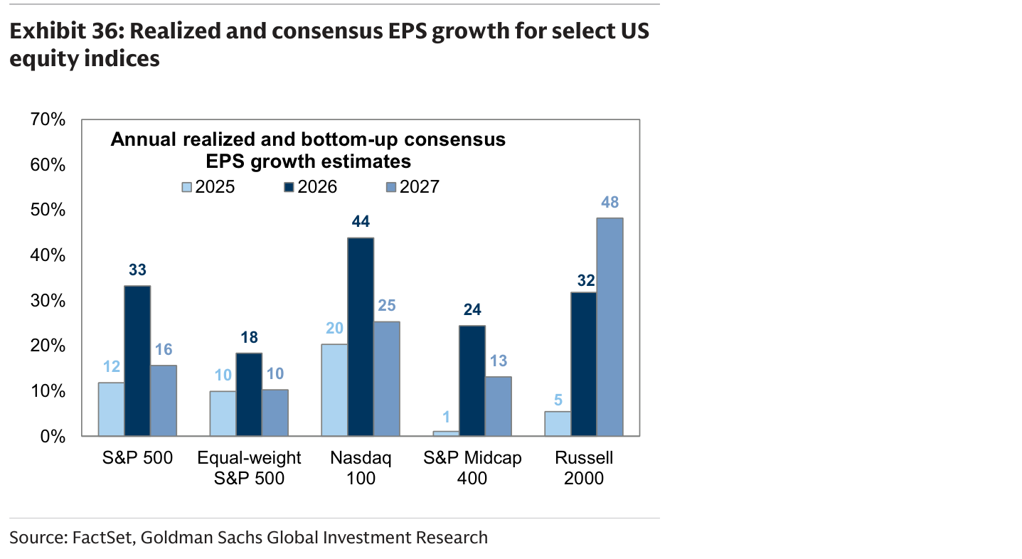 Realized and consensus EPS growth for select US equity indices