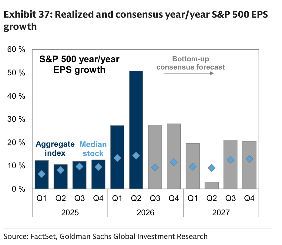 Realized and consensus year/year S&P 500 EPS growth