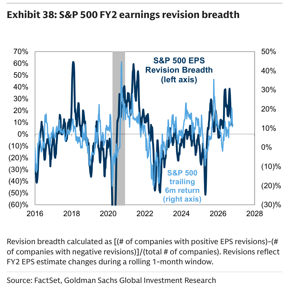 S&P 500 FY2 earnings revision breadth