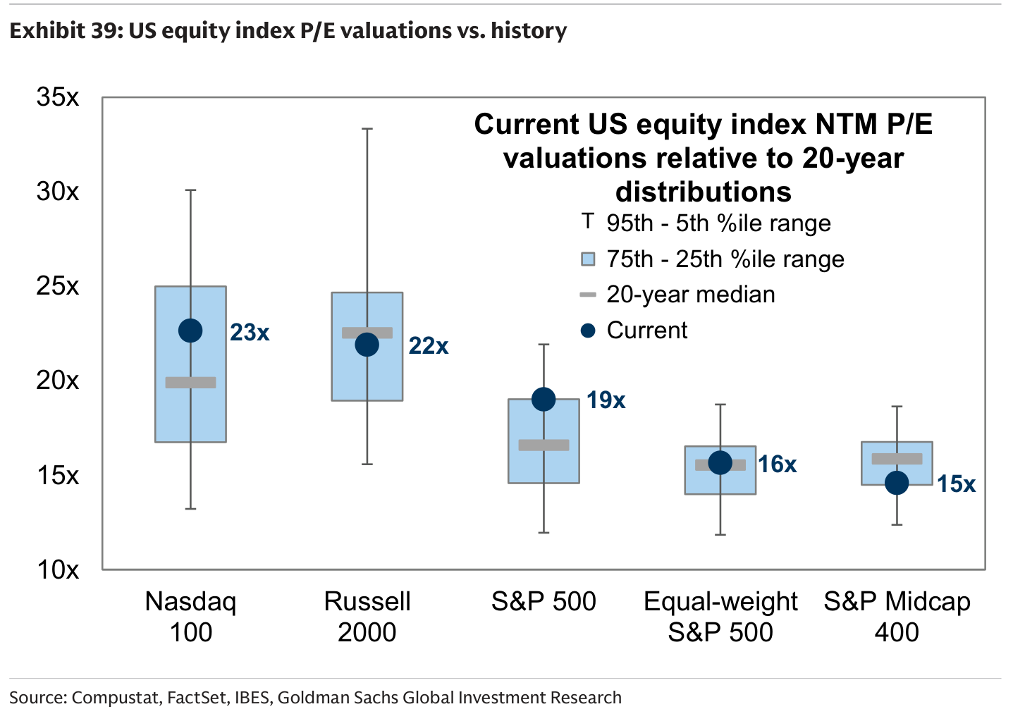 US equity index P/E valuations vs. history