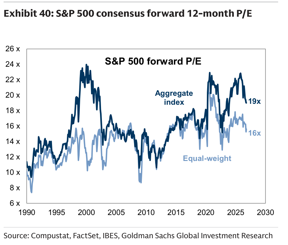S&P 500 consensus forward 12-month P/E