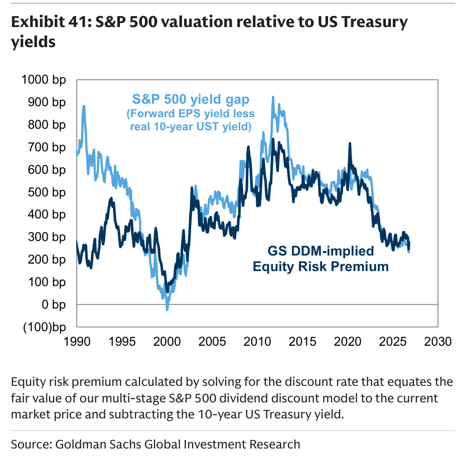S&P 500 valuation relative to US Treasury yields