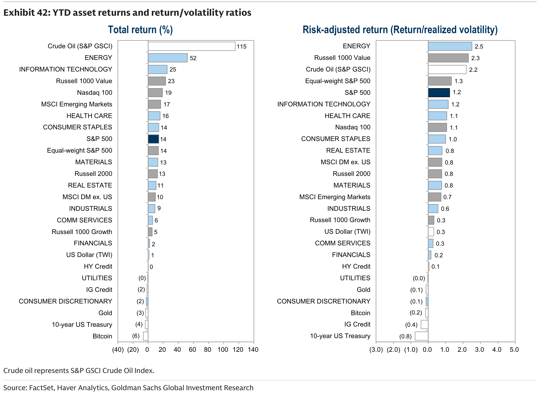 YTD asset returns and return/volatility ratios
