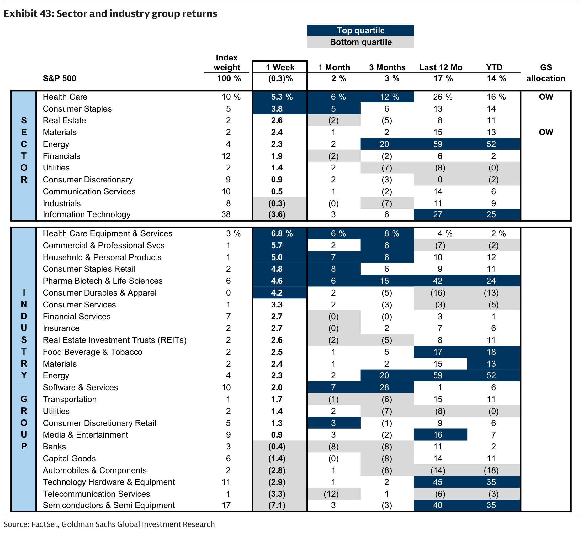 Sector and industry group returns