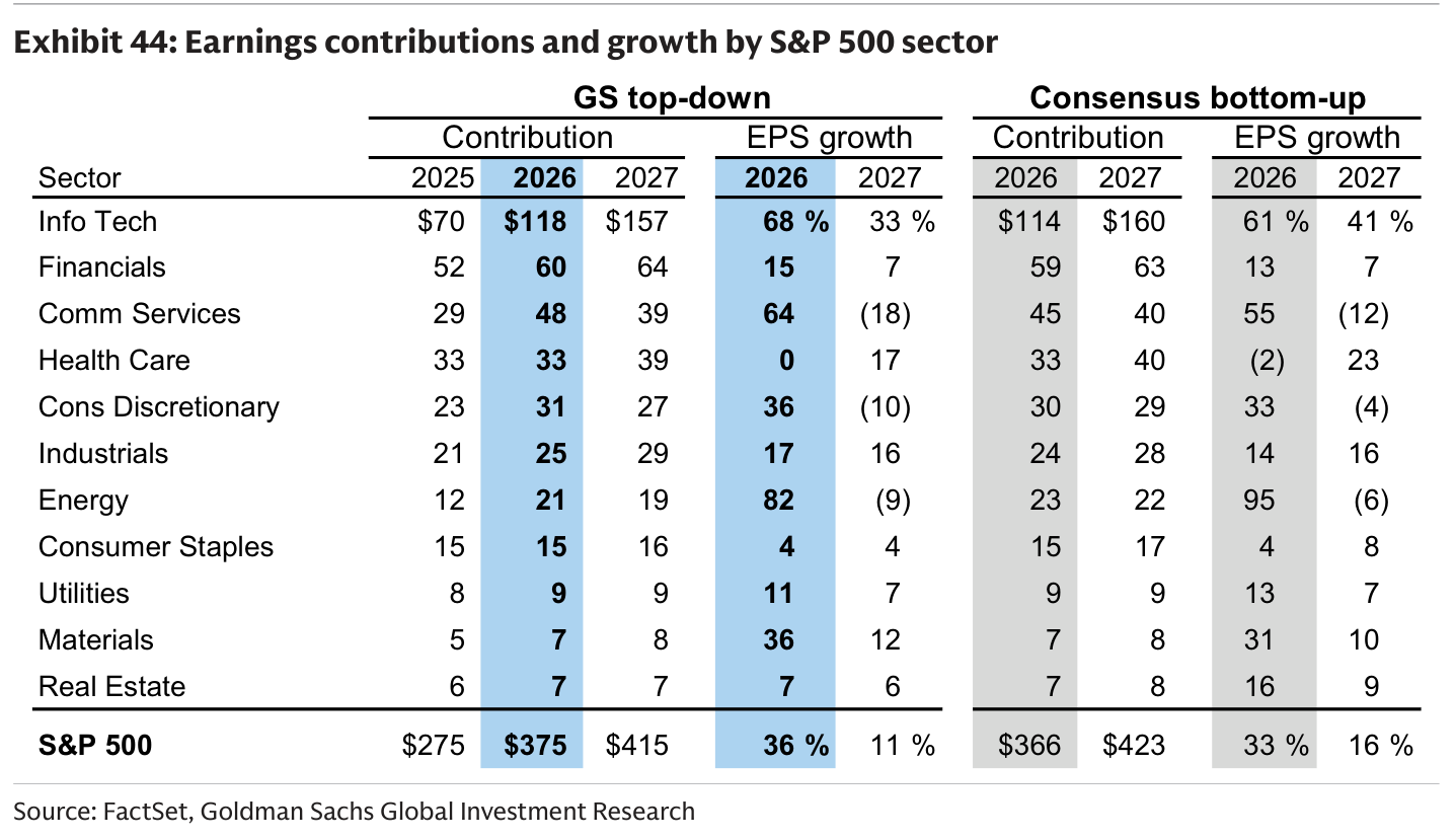 Earnings contributions and growth by S&P 500 sector