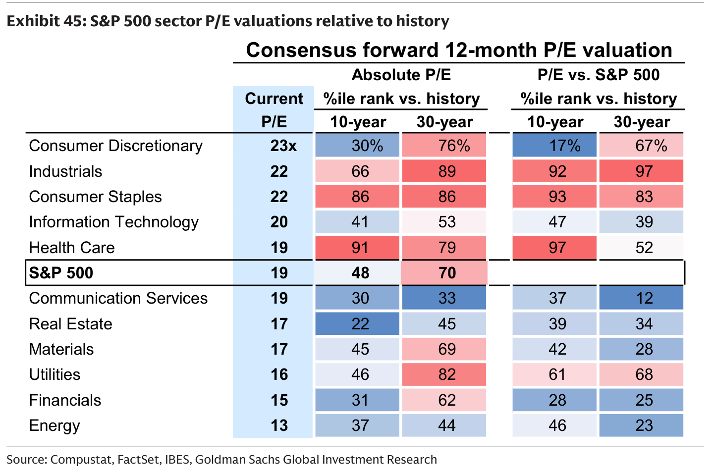 S&P 500 sector P/E valuations relative to history