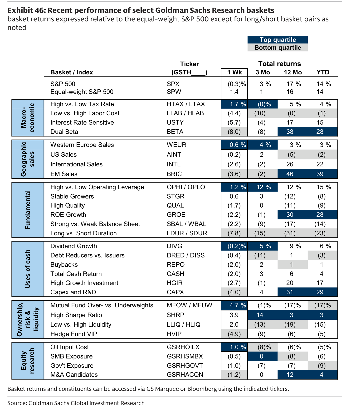 Recent performance of select Goldman Sachs Research baskets
