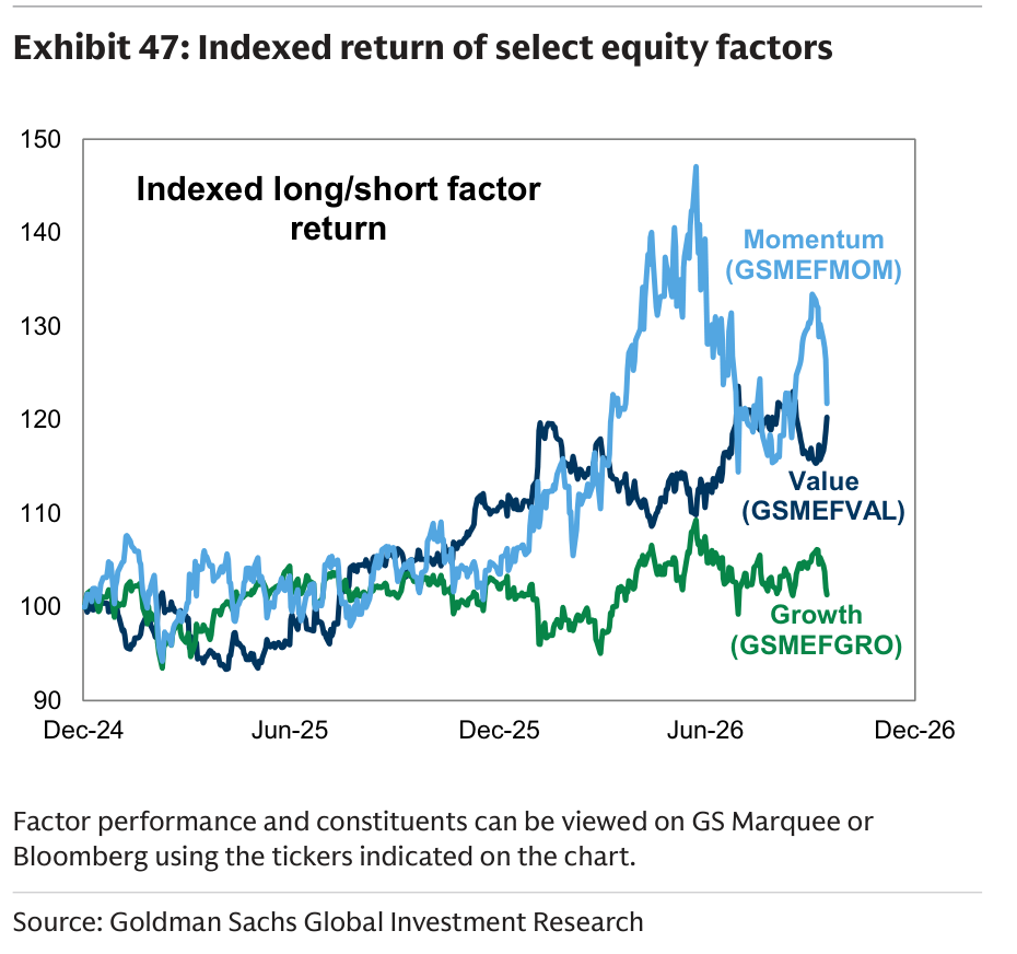 Indexed return of select equity factors