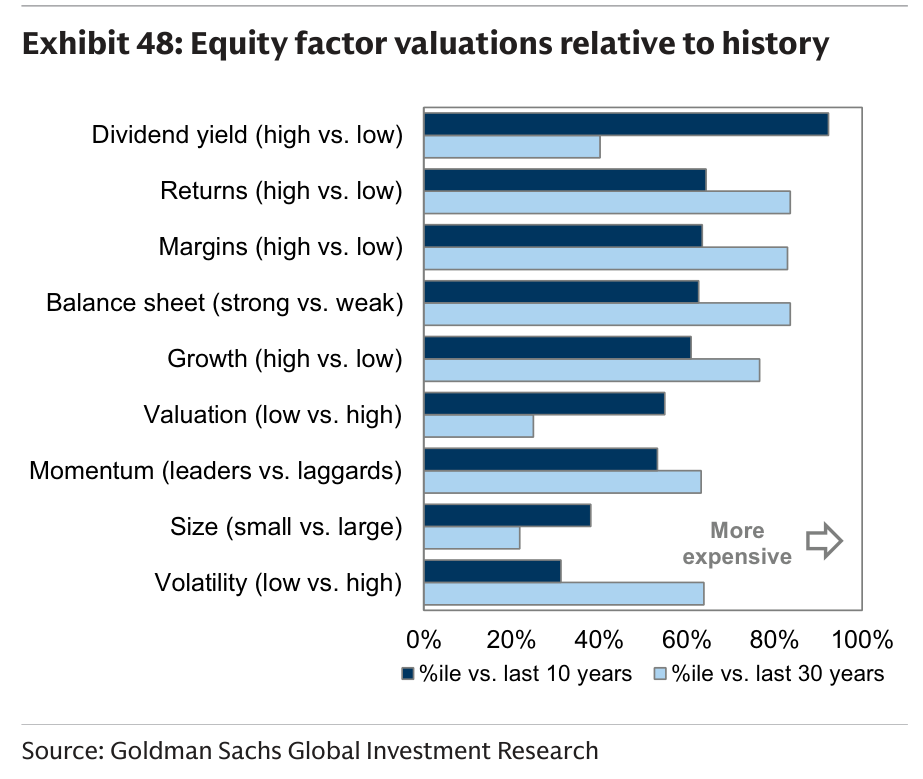Equity factor valuations relative to history