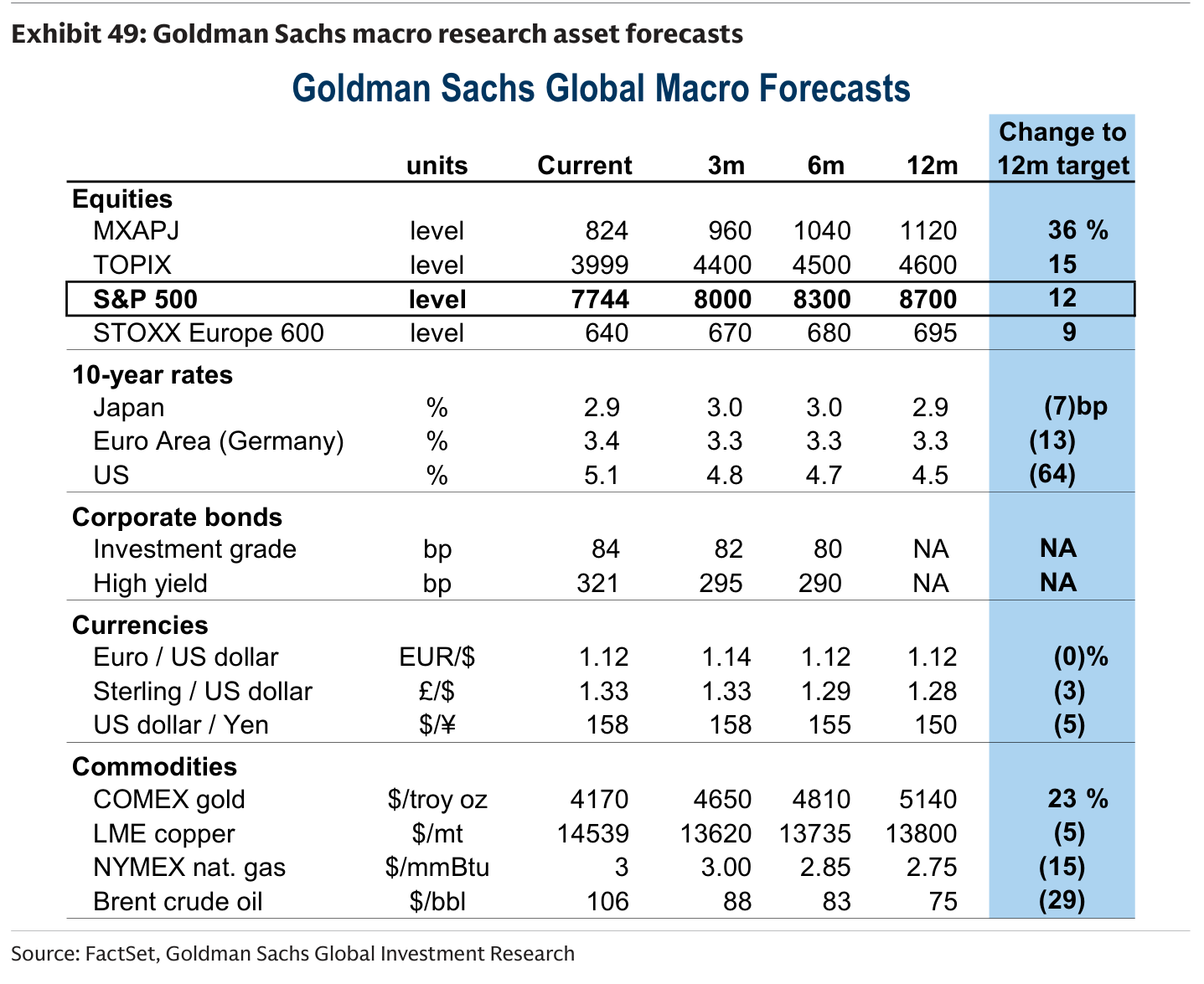 Goldman Sachs macro research asset forecasts
