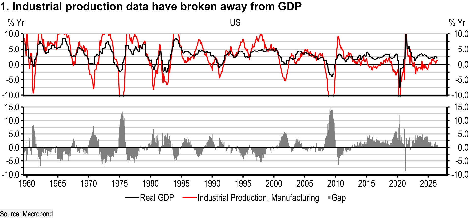 US real GDP, manufacturing industrial production, and the gap between them since 1960.