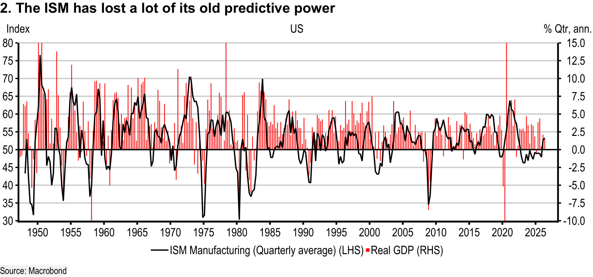 US ISM manufacturing versus real GDP growth since 1950.