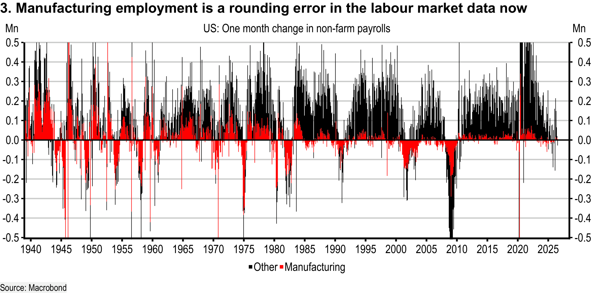 US one-month change in non-farm payrolls split between manufacturing and other sectors.