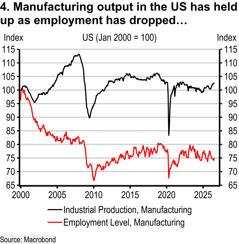 US manufacturing industrial production versus manufacturing employment since 2000.