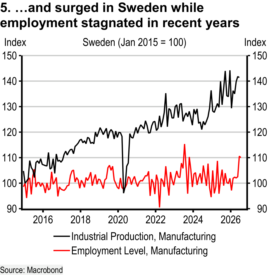 Swedish manufacturing industrial production versus manufacturing employment since 2016.