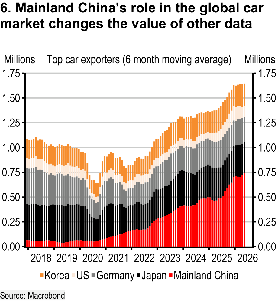 Top car exporters by six-month moving average, including Korea, the US plus Germany, Japan, and mainland China.