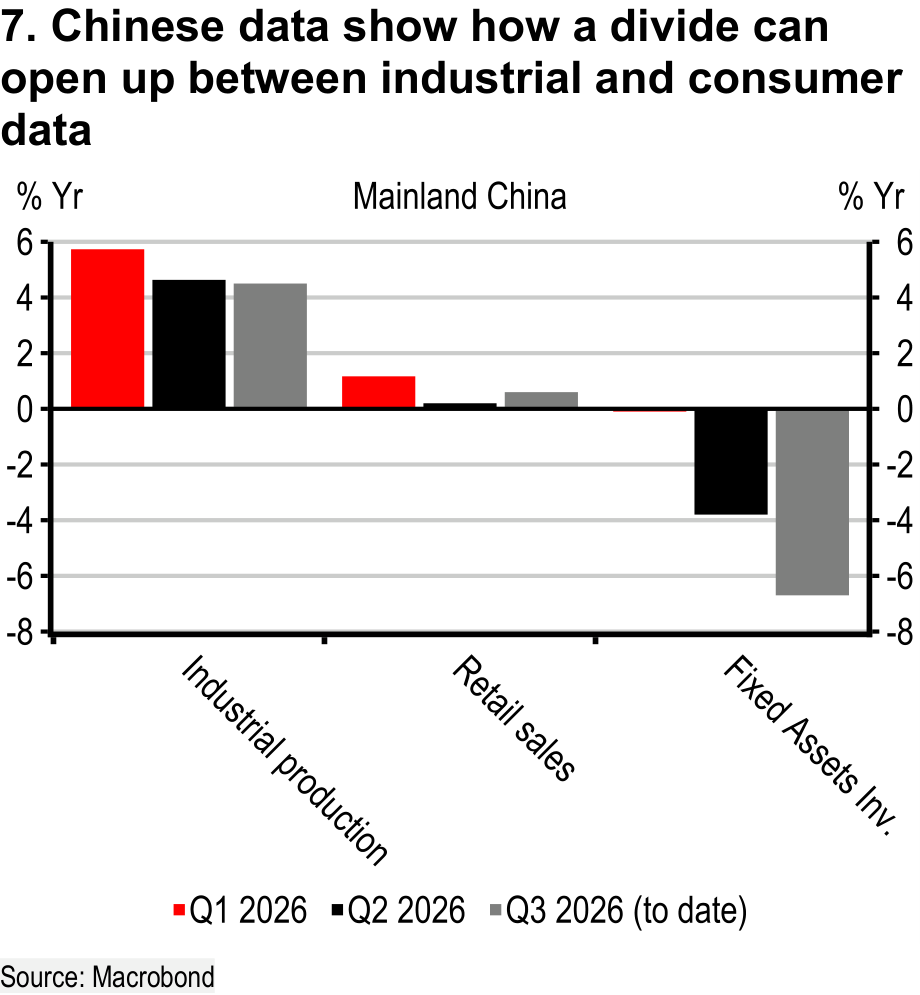 Mainland China industrial production, retail sales, and fixed-asset investment for 2026 quarters.