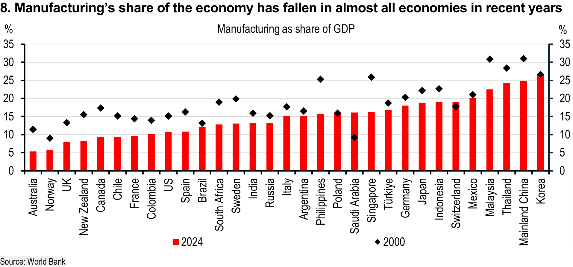 Manufacturing as a share of GDP in 2024 versus 2000 across selected economies.